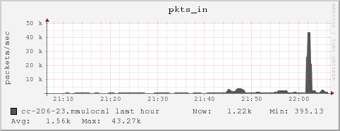 cc-206-23.msulocal pkts_in