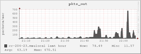 cc-206-23.msulocal pkts_out