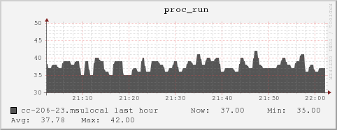 cc-206-23.msulocal proc_run