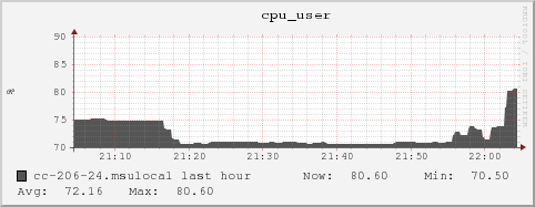 cc-206-24.msulocal cpu_user