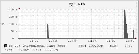 cc-206-24.msulocal cpu_wio