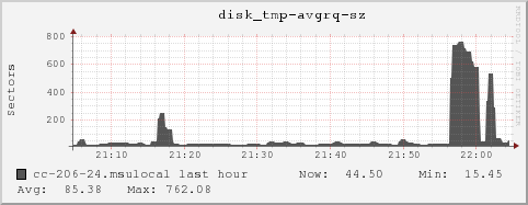 cc-206-24.msulocal disk_tmp-avgrq-sz