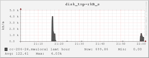 cc-206-24.msulocal disk_tmp-rkB_s