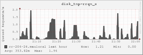 cc-206-24.msulocal disk_tmp-rrqm_s