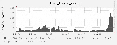 cc-206-24.msulocal disk_tmp-w_await