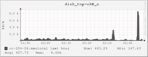 cc-206-24.msulocal disk_tmp-wkB_s