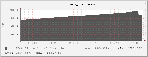 cc-206-24.msulocal mem_buffers