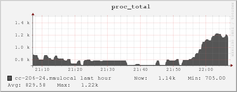 cc-206-24.msulocal proc_total