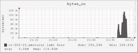 cc-206-25.msulocal bytes_in