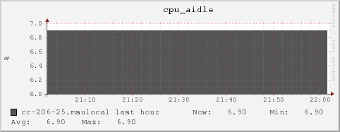 cc-206-25.msulocal cpu_aidle