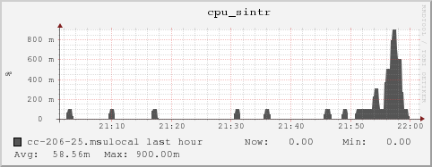 cc-206-25.msulocal cpu_sintr