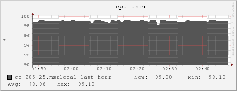 cc-206-25.msulocal cpu_user