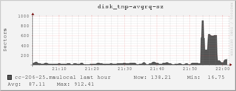 cc-206-25.msulocal disk_tmp-avgrq-sz