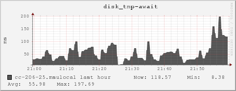 cc-206-25.msulocal disk_tmp-await