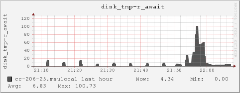 cc-206-25.msulocal disk_tmp-r_await