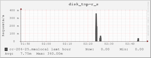 cc-206-25.msulocal disk_tmp-r_s