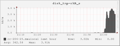 cc-206-25.msulocal disk_tmp-rkB_s