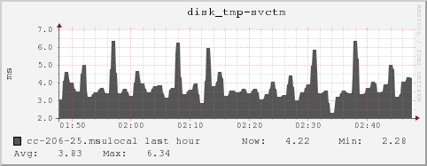 cc-206-25.msulocal disk_tmp-svctm