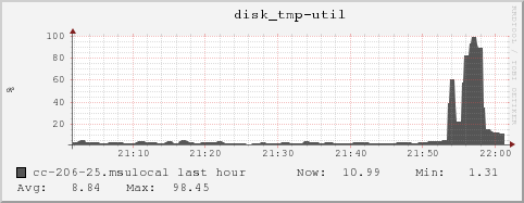 cc-206-25.msulocal disk_tmp-util