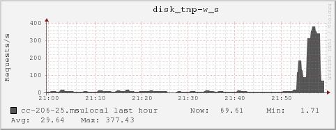 cc-206-25.msulocal disk_tmp-w_s