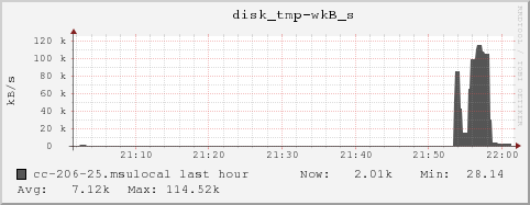 cc-206-25.msulocal disk_tmp-wkB_s