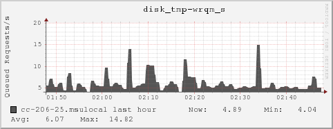 cc-206-25.msulocal disk_tmp-wrqm_s