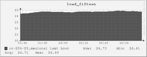 cc-206-25.msulocal load_fifteen