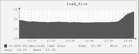 cc-206-25.msulocal load_five