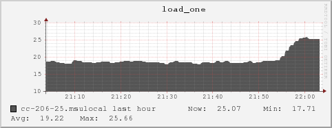 cc-206-25.msulocal load_one