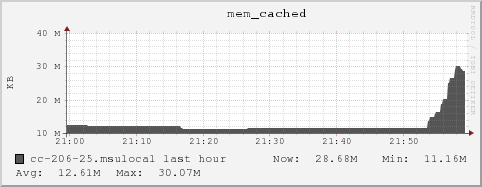 cc-206-25.msulocal mem_cached