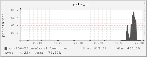 cc-206-25.msulocal pkts_in