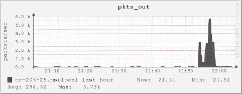 cc-206-25.msulocal pkts_out