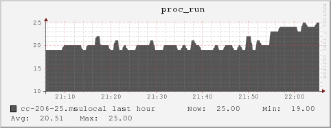 cc-206-25.msulocal proc_run