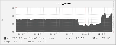 cc-206-26.msulocal cpu_user