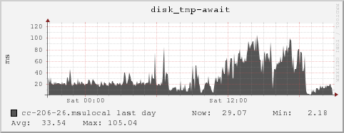 cc-206-26.msulocal disk_tmp-await