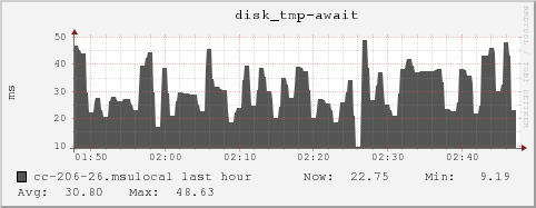 cc-206-26.msulocal disk_tmp-await