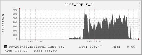 cc-206-26.msulocal disk_tmp-r_s