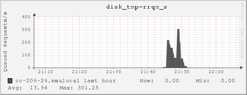 cc-206-26.msulocal disk_tmp-rrqm_s