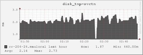 cc-206-26.msulocal disk_tmp-svctm