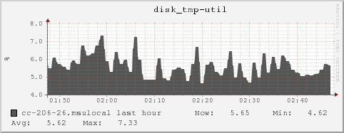 cc-206-26.msulocal disk_tmp-util