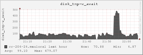 cc-206-26.msulocal disk_tmp-w_await