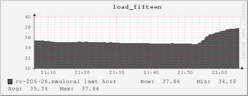 cc-206-26.msulocal load_fifteen