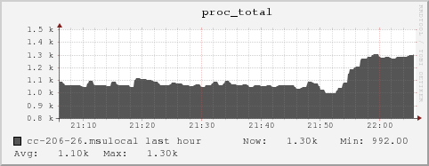 cc-206-26.msulocal proc_total