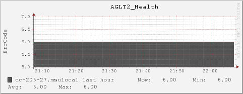 cc-206-27.msulocal AGLT2_Health