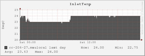 cc-206-27.msulocal InletTemp