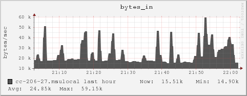 cc-206-27.msulocal bytes_in