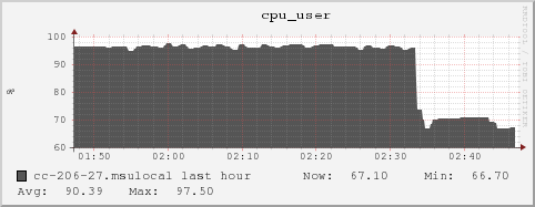 cc-206-27.msulocal cpu_user