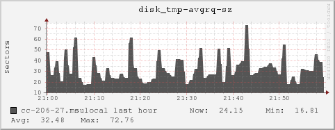 cc-206-27.msulocal disk_tmp-avgrq-sz