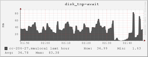 cc-206-27.msulocal disk_tmp-await