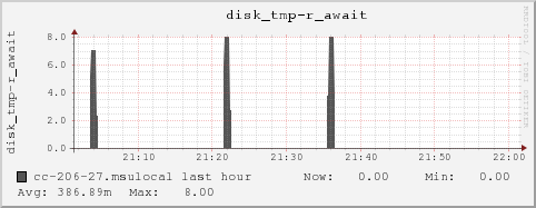 cc-206-27.msulocal disk_tmp-r_await